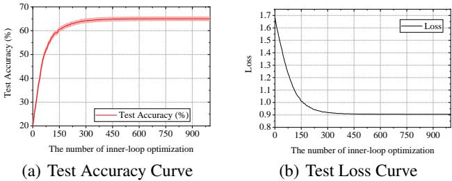 测试准确率和损失曲线，展示收敛稳定性。