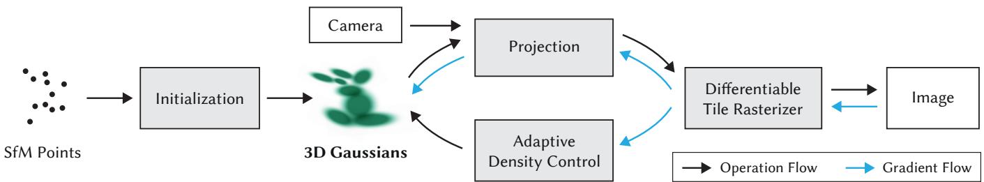 A high-level overview of the 3D Gaussian Splatting pipeline, from SfM points to a final rendered image.