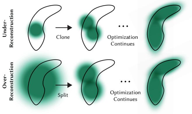 A schematic showing the two densification strategies: cloning small Gaussians and splitting large ones.