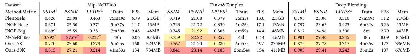 A table comparing quantitative metrics (SSIM, PSNR, LPIPS, Train Time, FPS) across several methods and datasets.