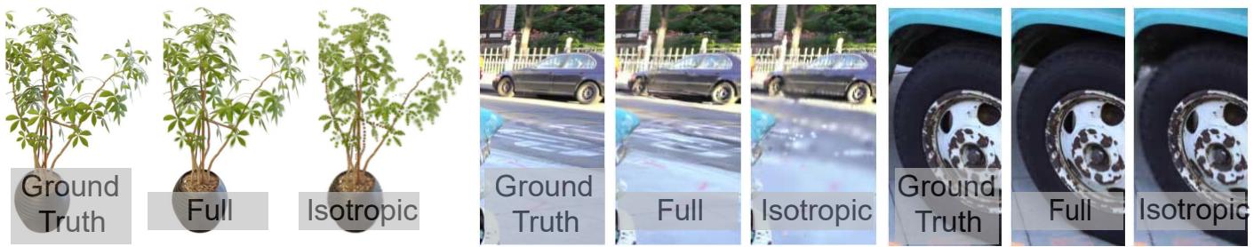 A comparison showing that anisotropic Gaussians produce much higher quality results than isotropic (spherical) ones.