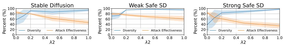 图 2: 随 lambda 参数变化的多样性-攻击有效性结果。