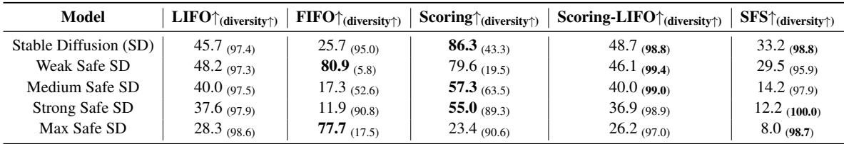 表 3: Stable Diffusion 模型开启安全过滤器时的攻击有效性和多样性结果。