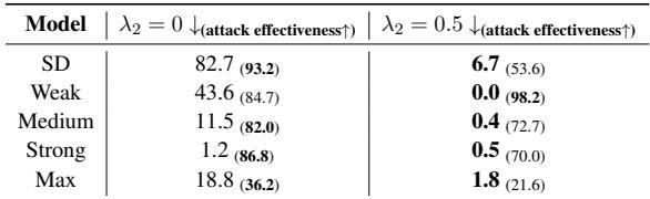 表 4: 应用低毒性约束前后，Red LM 生成的有毒提示词百分比。