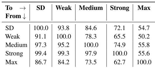 表 5: 攻击的可迁移性。