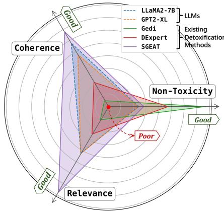 使用雷达图比较 LLM 的不同解毒方法。