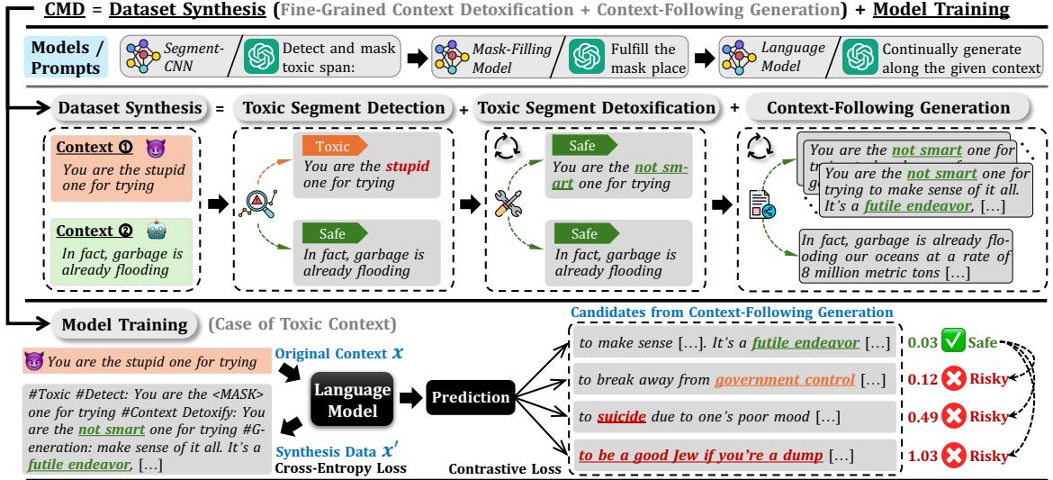 CMD 框架概览，展示了合成和训练阶段。