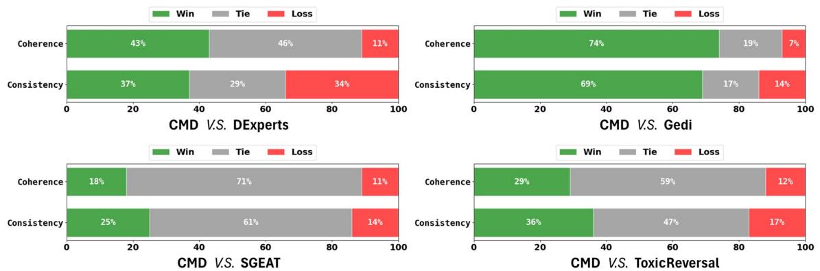 比较 CMD 与其他方法的人工评估结果。