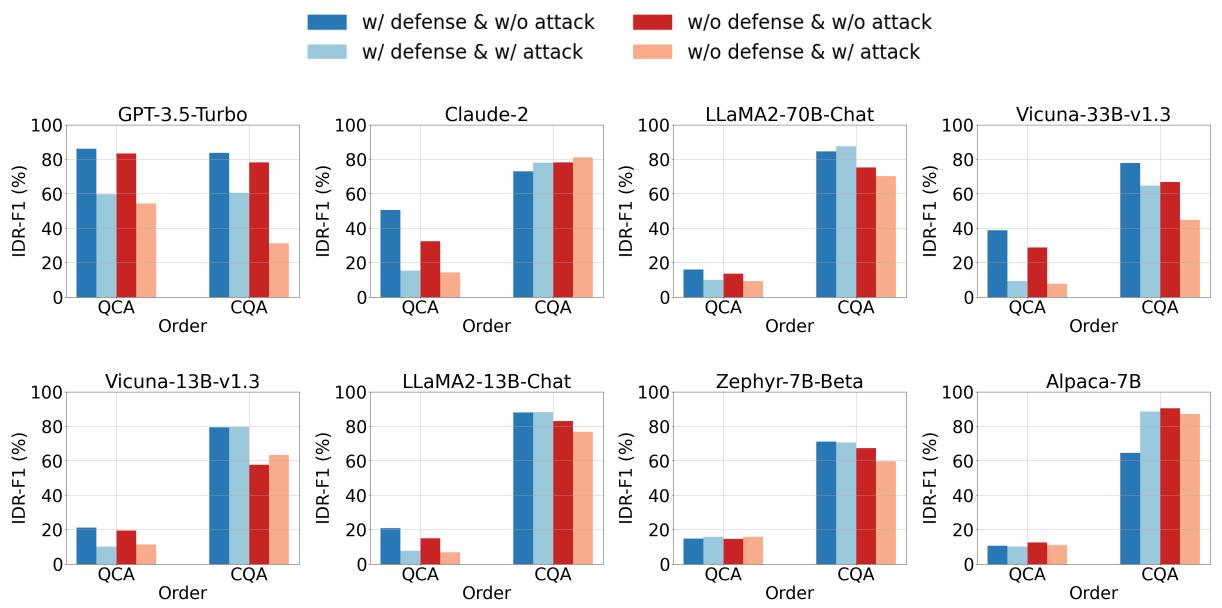 分析攻击和防御策略的 PDR 分数。