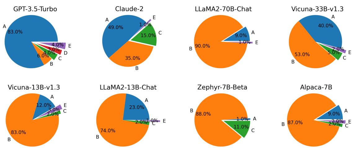 显示模型响应的人工评估饼图。