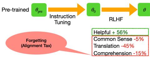 RLHF 流程示意图。图表显示了从预训练模型到指令微调，最后到 RLHF 的过程。下方红圈标出了“遗忘 (对齐税) ”，显示有用性提升了 56%，但代价是常识下降 5%，翻译下降 45%，理解能力下降 15%。