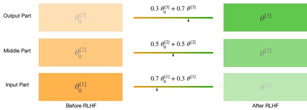 异构模型平均的示意图。它显示模型分为三个块: 输入、中间和输出。每个块都有独特的混合方程，例如输入块为 0.7<em>theta_0 + 0.3</em>theta，后续块则使用不同的比率。