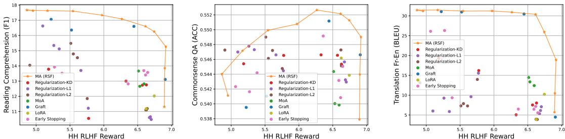 对比正则化-L1/L2、LoRA 和早停等各种方法的图表。X 轴代表对齐奖励，Y 轴分别代表阅读理解、常识问答和翻译性能。大多数方法显示随着奖励增加，任务性能下降。