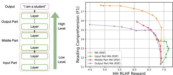 左图: 显示模型分为输入、中间和输出部分的示意图。右图: 显示阅读理解与 RLHF 奖励关系的图表。绿线 (输入部分 MA) 显示出与输出部分 MA 截然不同的曲线。