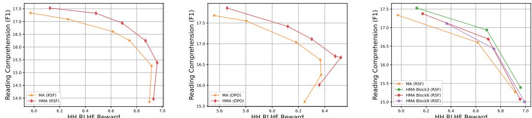 HMA 与 MA 的对比图。上图: RSF 算法结果显示 HMA (红线) 始终优于 MA (橙线) 。下图: DPO 算法结果显示类似趋势，在相同的奖励水平下，HMA 保持了更高的阅读理解分数。