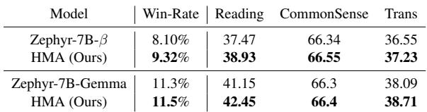 表格比较了 Zephyr-7B-beta 和 Zephyr-7B-Gemma 与 HMA 版本。HMA 版本在胜率、阅读理解分数、常识准确率和翻译 BLEU 分数上均全面提升。