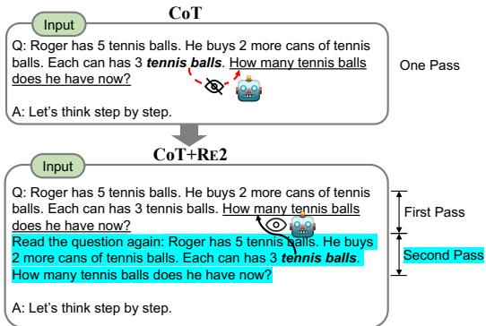 Figure 1: Example inputs of CoT prompting versus CoT prompting with RE2.