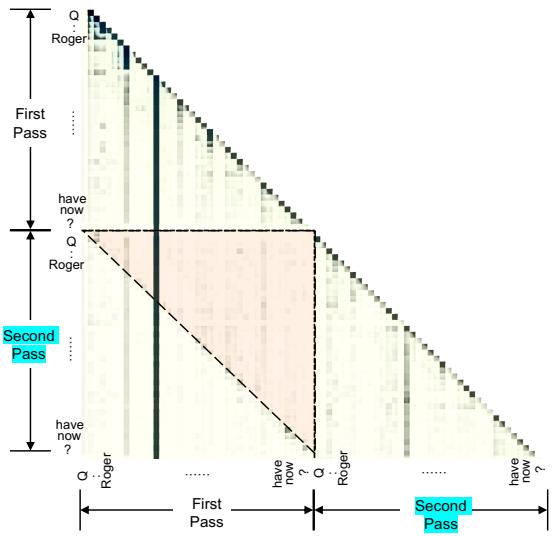Figure 2: Illustration of the attention distribution in LLaMA-2 by repeating the question as the input.