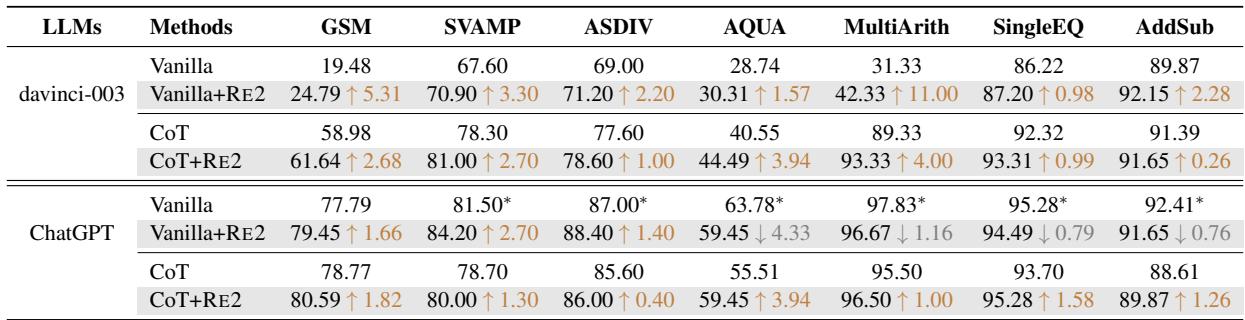Table 1: Results on arithmetic reasoning benchmarks.