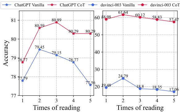 Figure 3: Evaluation results of the times of reading on GSM benchmark.