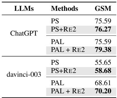 Table 3: Evaluation results of some thought-eliciting promptings beyond CoT with RE2.