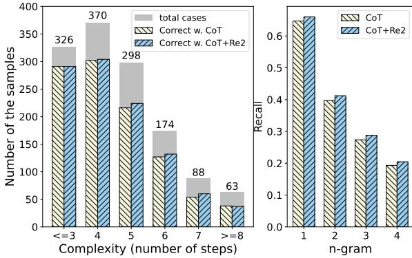 Figure 4: Left figure: model performance versus complexity. Right figure: n-gram recall.