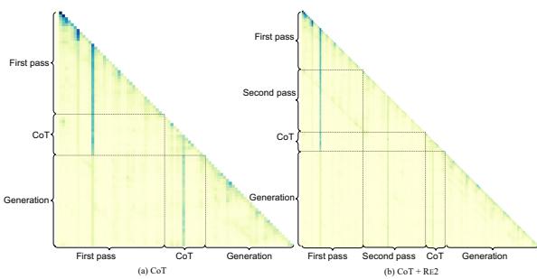 Figure 6: Attention visualization with and without RE2.