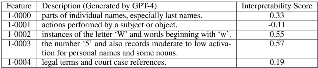 该表显示了五个特征、它们由 GPT-4 生成的描述以及它们的可解释性分数。例如,特征 1-0002 被描述为“字母‘W’的实例和以‘w’开头的单词”,其分数为 0.55。