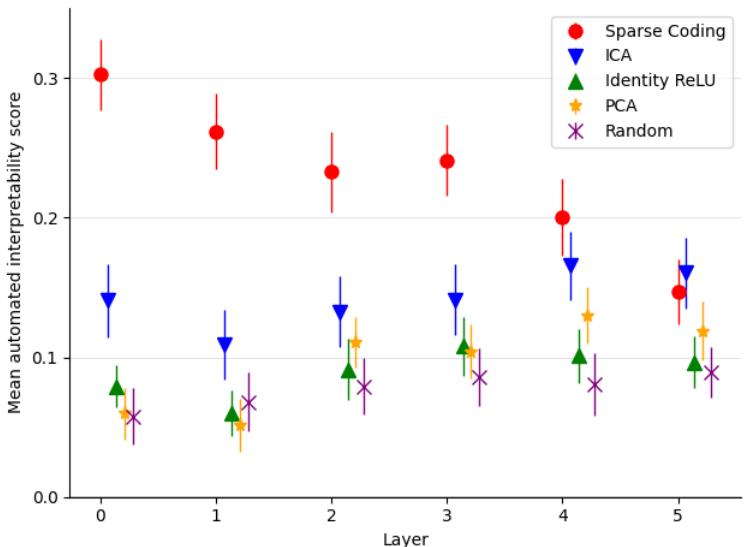 一张图表,比较不同方法在语言模型前六层的平均自动可解释性分数。稀疏编码在几乎所有层中都取得了最高分。