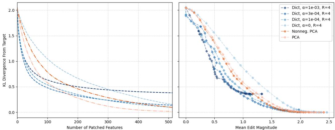 两张图表显示,与 PCA 相比,稀疏字典需要修补更少的特征 (左图) 和更小的编辑幅度 (右图) 就能实现相同的输出变化。