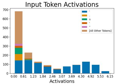 一个撇号特征的直方图。左图显示该特征激活几乎完全集中于撇号 token。右图显示,消融该特征显著降低了模型对 token “s” 的预测。