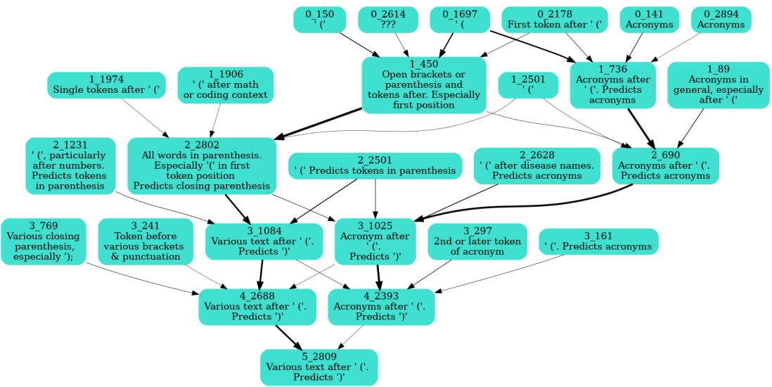 一张图展示了预测右括号的电路。早期层识别左括号、缩略词及括号内文本的特征,后期层综合这些信号来预测右括号。