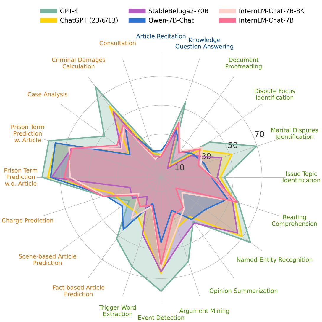 雷达图对比了 GPT-4 与其他顶级模型在各项任务上的表现。