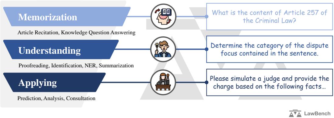 LawBench 中评估大语言模型的三个认知维度。