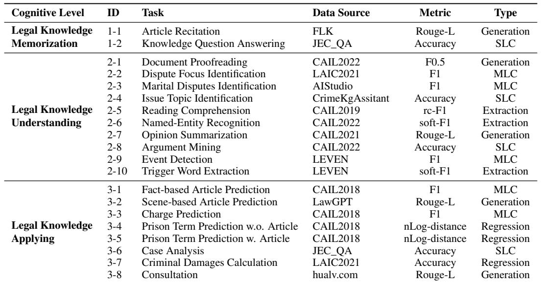 列出 LawBench 中所有 20 项任务及其认知层级和数据源的表格。