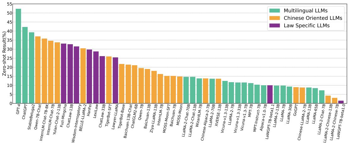 展示所有 51 个模型平均零样本表现的条形图。