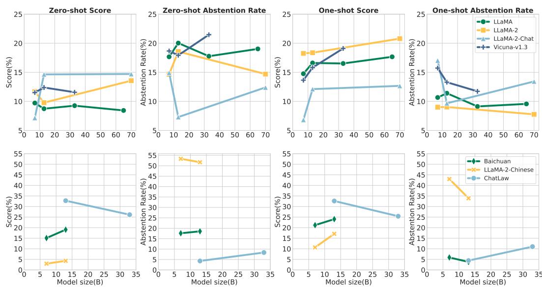 图表说明扩大模型规模可提高性能，尤其是在单样本设置下。