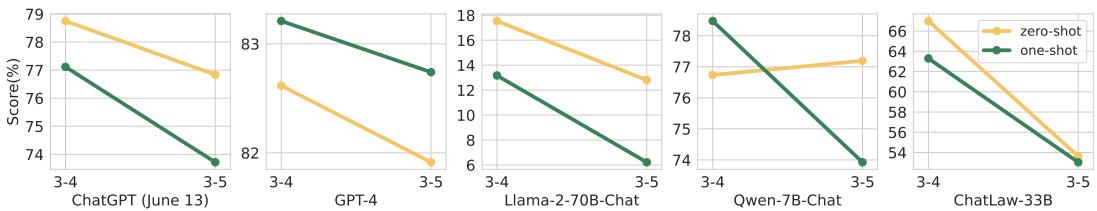 折线图显示包含条款内容通常会降低性能。
