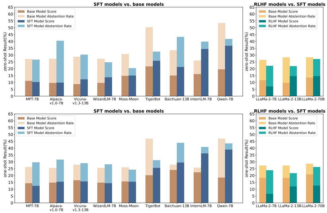 条形图对比基座、SFT 和 RLHF 模型。RLHF 通常会增加弃权率。