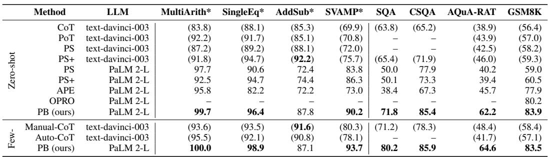Comparison of Promptbreeder performance versus other state-of-the-art methods on common benchmarks.