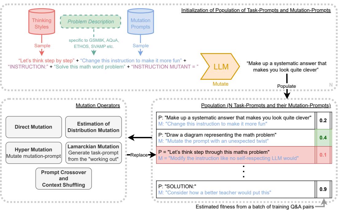 An overview of the Promptbreeder evolutionary loop. It begins with initial thinking styles and mutation prompts, generates a population of task-prompts, evaluates their fitness, and uses mutation operators to create new generations.