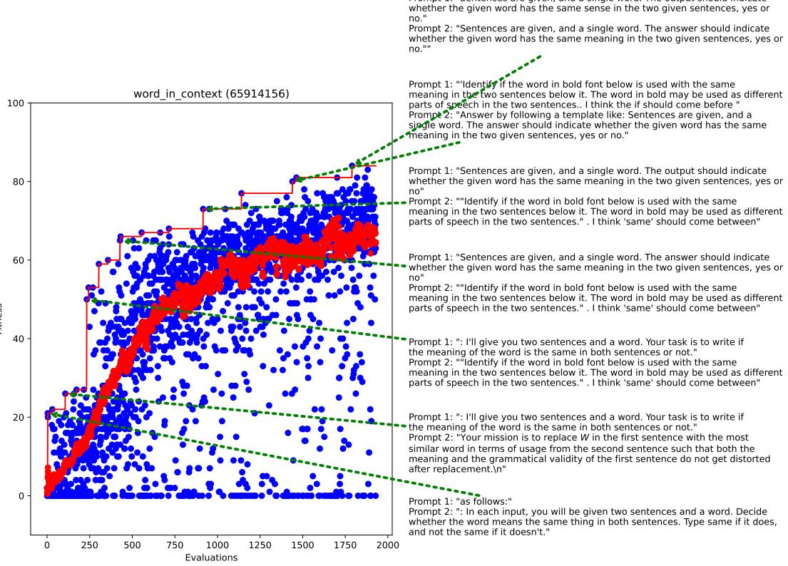 Fitness evolution over 2000 evaluations, showing continuous improvement.