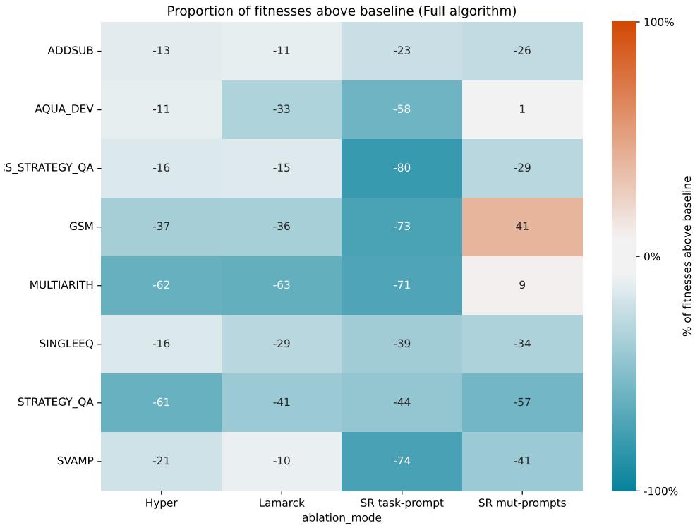 Heatmap showing negative impact of removing self-referential components.