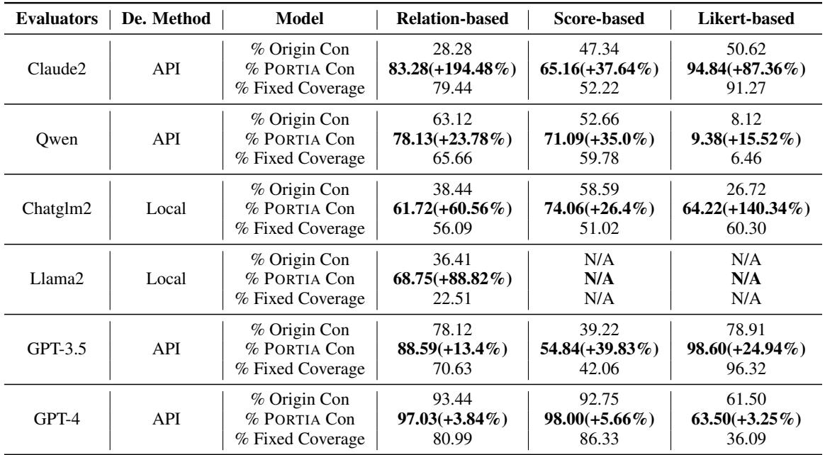 Table 1: The main results of PORTIA across LLM evaluators.
