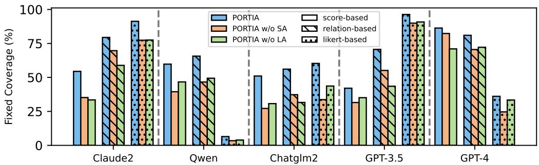 Figure 3: Fixed coverage rate across LLMs for PORTIA and variants w/o Semantic (SA) or Length Alignment (LA).