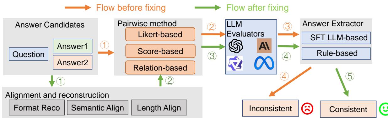 Figure 4: This is the overview of using PORTIA for LLM evaluation. &ldquo;Reco&rdquo; and &ldquo;SFT&rdquo; are short for &ldquo;recognition&rdquo; and &ldquo;supervised fine-tuning&rdquo;, respectively.
