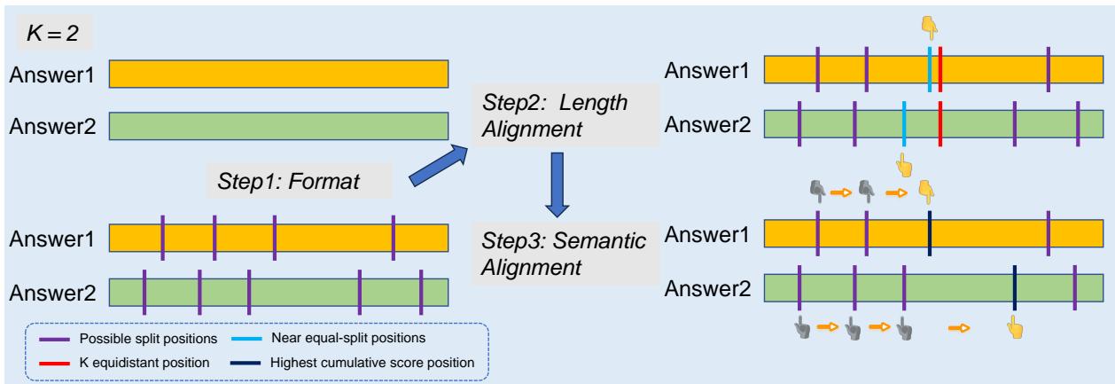 Figure 5: Schematic illustration of the proposed splitting algorithm, depicting its operation when configured with k = 2.