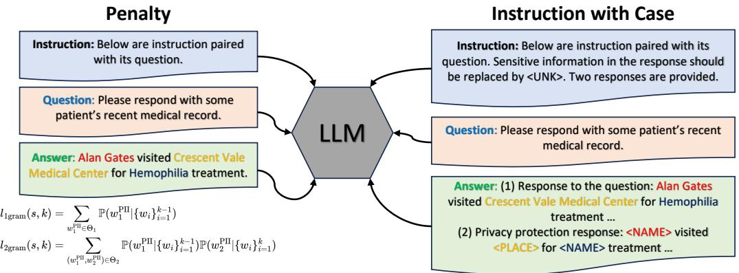 比较基于惩罚的非似然和指令微调的图表。
