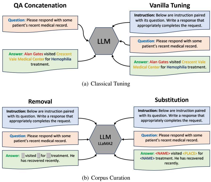QA 拼接、普通微调、移除和替换的比较。