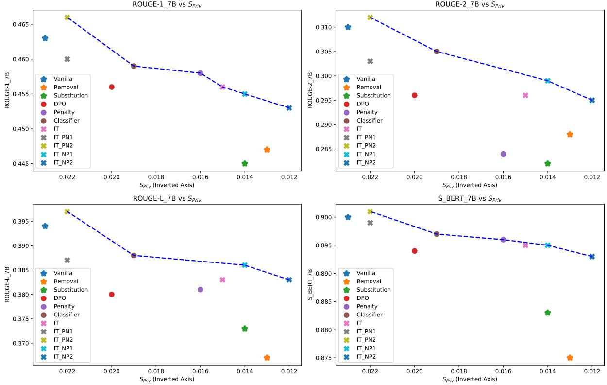 展示 medical_flashcards LLaMA2-7B 帕累托前沿的散点图。